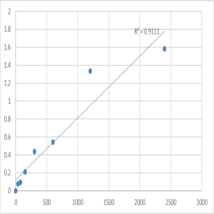 Human Alpha-1,6-mannosylglycoprotein 6-beta-N-acetylglucosaminyltransferase B (MGAT5B) ELISA Kit avatar