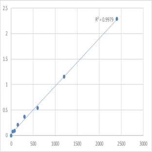 Human Alpha-1,3-mannosyl-glycoprotein 4-beta-N-acetylglucosaminyltransferase A (MGAT4A) ELISA Kit