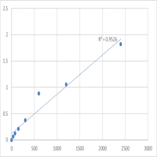 Human Mitofusin-2 (MFN2) ELISA Kit avatar