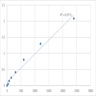 Human Mitofusin-1 (MFN1) ELISA Kit avatar