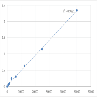 Human Milk fat globule-EGF factor 8 protein (MFGE8) ELISA Kit avatar