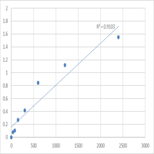 Human Meteorin (METRN) ELISA Kit avatar