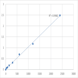 Human Methionine aminopeptidase 2 (METAP2) ELISA Kit avatar