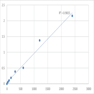 Human Meprin A subunit alpha (MEP1A) ELISA Kit avatar