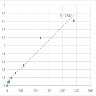 Human Homeobox protein MOX-1 (MEOX1) ELISA Kit avatar