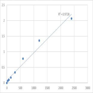 Human Maternal embryonic leucine zipper kinase (MELK) ELISA Kit avatar