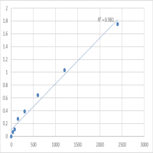 Human Mediator of RNA polymerase II transcription subunit 16 (MED16) ELISA Kit