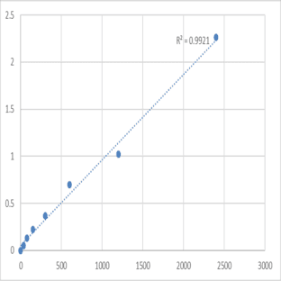 Human Mediator of RNA polymerase II transcription subunit 12 (MED12) ELISA Kit