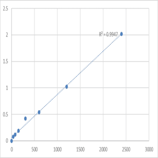 Human E3 ubiquitin-protein ligase Mdm2 (MDM2) ELISA Kit avatar