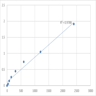 Human Malate dehydrogenase, mitochondrial (MDH2) ELISA Kit avatar
