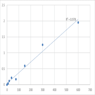 Human Malate Dehydrogenase 1 (MDH1) ELISA Kit avatar