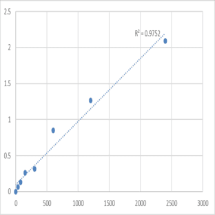 Human Malignant T cell-amplified sequence 1 (MCTS1) ELISA Kit avatar
