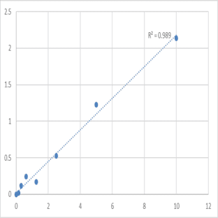 Human DNA replication licensing factor MCM5 (MCM5) ELISA Kit avatar