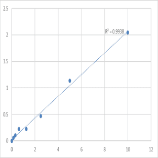 Human DNA replication licensing factor MCM3 (MCM3) ELISA Kit avatar