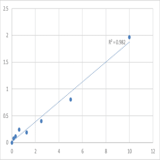 Human DNA replication licensing factor MCM2 (MCM2) ELISA Kit avatar