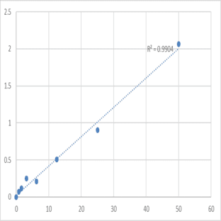 Human Melanocortin receptor 5 (MC5R) ELISA Kit avatar