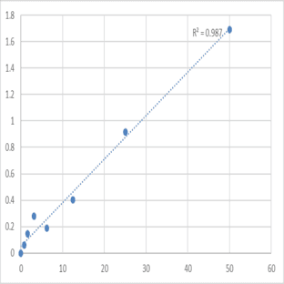 Human Ghrelin O-acyltransferase (MBOAT4) ELISA Kit avatar