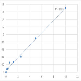 Human Protein max (MAX) ELISA Kit avatar