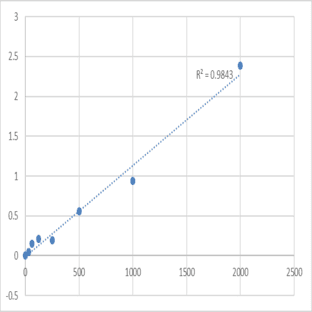 Human Mannan-binding lectin serine peptidase 2 (MASP2) ELISA Kit avatar