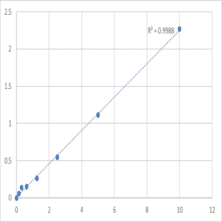 Human Microtubule-associated protein tau (MAPT) ELISA Kit avatar