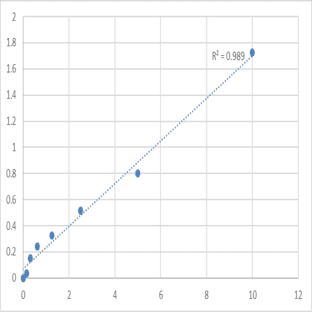 Human Mitogen-activated protein kinase 13 (MAPK13) ELISA Kit avatar