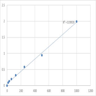 Human Microtubule-associated protein 2 (MAP-2) ELISA Kit avatar