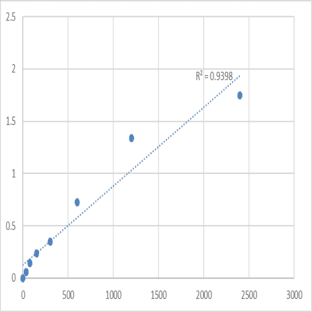 Human Microtubule-associated protein 1A (MAP1A) ELISA Kit avatar