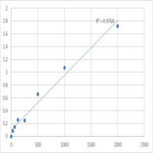 Human Monoamine oxidase B (MAOB) ELISA Kit avatar