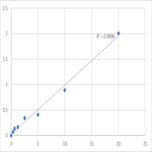 Human Monoamine oxidase A (MAOA) ELISA Kit avatar
