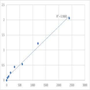 Human Mannose (MN) ELISA Kit avatar