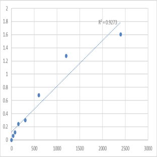 Human MAP kinase-activating death domain protein (MADD) ELISA Kit avatar
