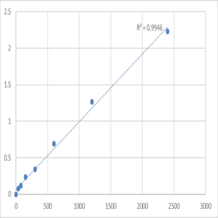 Human Mitotic spindle assembly checkpoint protein MAD2B (MAD2L2) ELISA Kit avatar