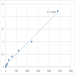 Human MAD2L1-binding protein (MAD2L1BP) ELISA Kit avatar