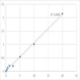 Human Metastasis-associated in colon cancer protein 1 (MACC1) ELISA Kit avatar