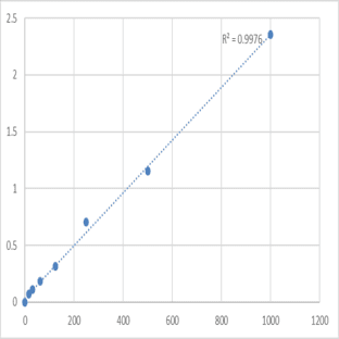 Human Lymphotoxin ? (LTB) ELISA Kit avatar