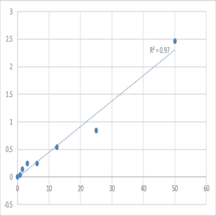 Human Lipoprotein ? (Lp-a) ELISA Kit avatar