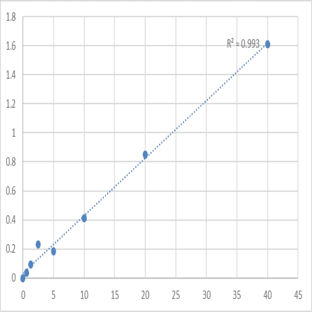 Human Lysophospholipid acyltransferase 5 (LPCAT3) ELISA Kit avatar