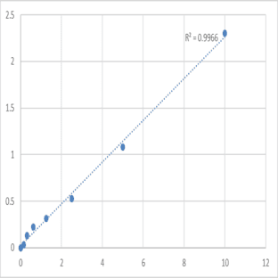 Human Vesicular integral-membrane protein VIP36 (LMAN2) ELISA Kit