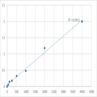 Human Protein lin-28 homolog A (LIN28) ELISA Kit avatar