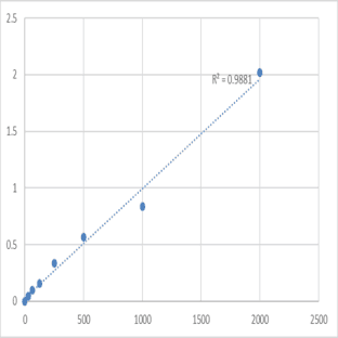Human Leukemia inhibitory factor (LIF) ELISA Kit avatar
