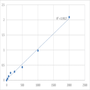 Human Galectin-7 (LGALS7) ELISA Kit avatar