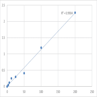 Human Leptospira (IgG) ELISA Kit avatar