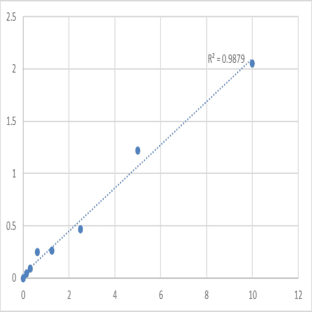 Human Plastin-2 (LCP1) ELISA Kit