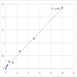 Human Neutrophil gelatinase-associated lipocalin (NGAL) ELISA Kit avatar