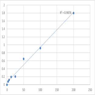 Human Lipolysaccharide binding protein (LBP) ELISA Kit avatar