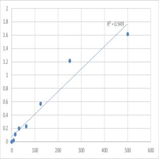 Human Alpha-lactalbumin (LALBA) ELISA Kit avatar