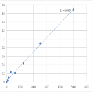 Human Keratin, type II cytoskeletal 7 (KRT7) ELISA Kit avatar