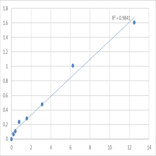 Human Plasma kallikrein (KLKB1) ELISA Kit