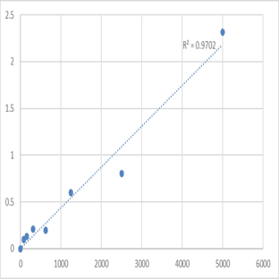 Human Beta-klotho (KLB) ELISA Kit avatar