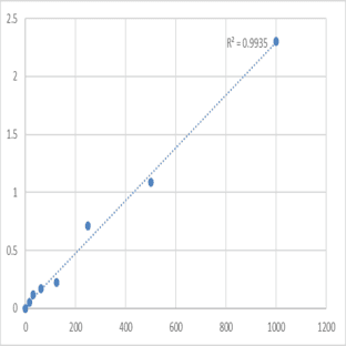 Human Klotho (KL) ELISA Kit avatar